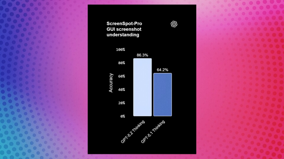 Das optische Verständnis von ChatGPT-5.2 ist im Vergleich zum Vorgänger deutlich gestiegen. (Bildquelle: OpenAI)