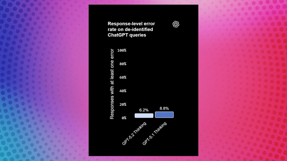 30 Porzent weniger Fehler bedeutet, dass GPT-5.2 in »nur« 6,2 Prozent der Antworten mindestens einen Fehler hat, statt 8,8 Prozent bei GPT-5.1. (Bildquelle: OpenAI)