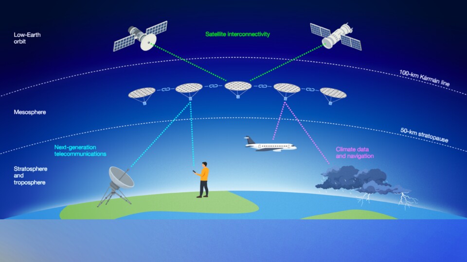 Die Grafik zeigt schematisch die Schichten der Atmosphäre, inklusive des niedrigen Erdorbits. Mitten drin, zwischen Satelliten und Flugzeugen, würden die Fluggeräte ihre Arbeitswelt finden.
(Bildquelle: https:www.nature.comarticless41586-025-09281-8)