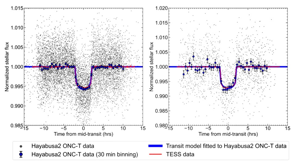 Links seht ihr die Delle von WASP-189 b und rechts die von MASCARA-1 b. Selbst im Vergleich zum Stern winzige Planeten verändern aus unserer Perspektive das abgestrahlte Licht des Fusionsofens.
(Bildquelle: JAXA)