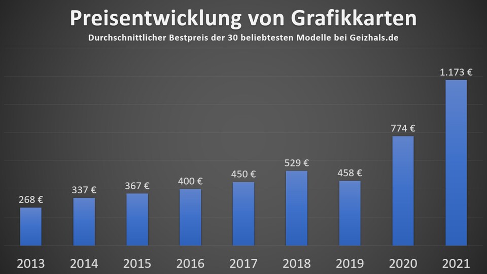 Auch Zahlen von Geizhals.de belegen den deutlichen Preisanstieg bei Grafikkarten.