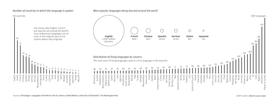 Die Sprachen in den Kreisen zeigen wie viele Millionen Menschen sie lernen.