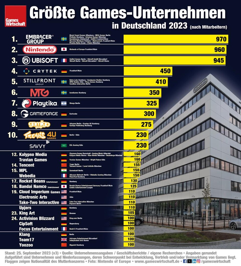 Die aktuell größten Gaming-Unternehmen in Deutschland. (Quelle: gameswirtschaft)