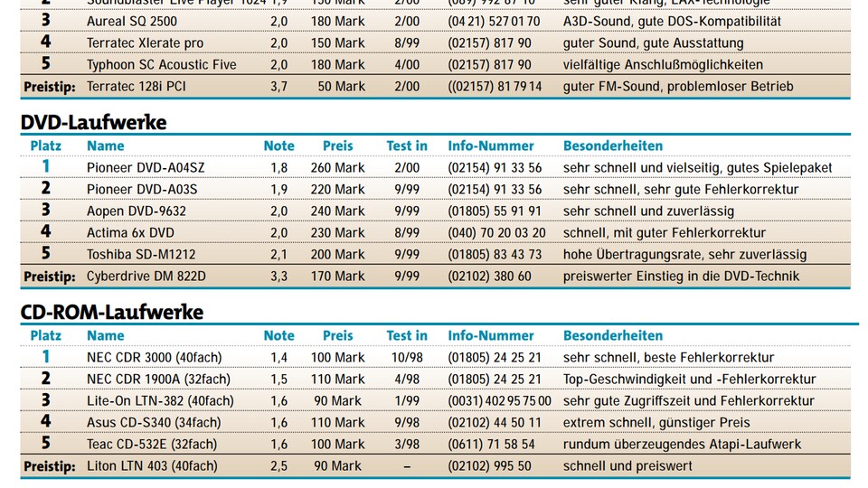 Im Einkaufsführer der GameStar-Ausgabe April 2000 koexistieren DVD- und CD-Laufwerke.
