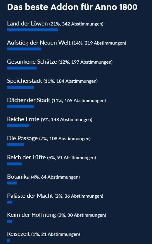 These are the results of our Anno DLC survey.