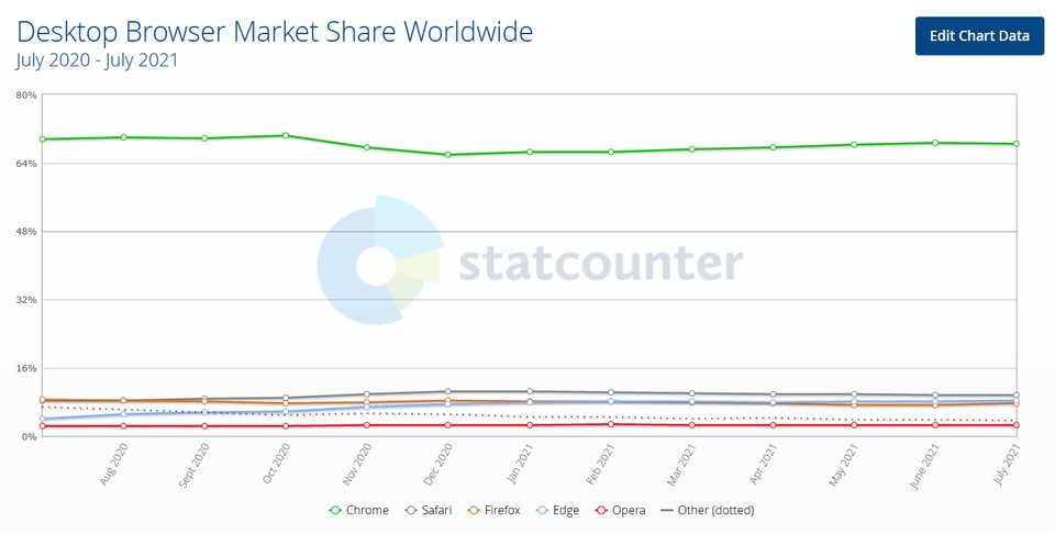 Beim weltweiten Marktanteil musste sich Firefox zuletzt sogar dem Microsoft Edge geschlagen geben. (Quelle: Statcounter)