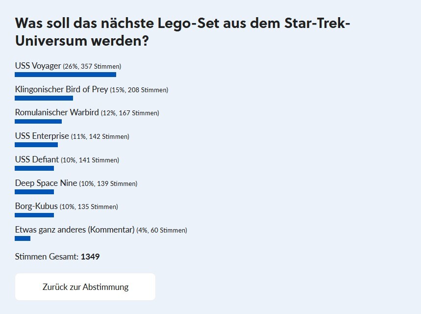 Über 1.300 Leser haben bei der GameStar-Umfrage zu Lego Star Trek mitgemacht.