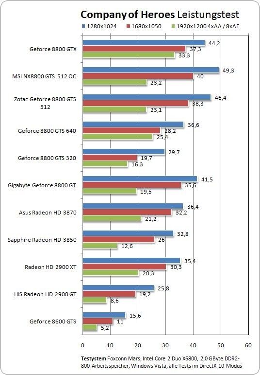 Benchmark: Company of Heroes