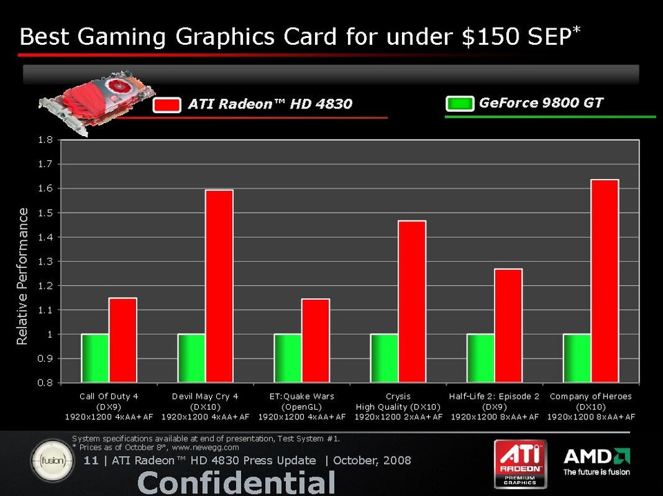 In den unrealistischen Benchmark-Einstellungen, die AMD in seinen eigenen Produktpräsentationen zeigt, zieht die Radeon HD 4830 an der Geforce 9800 GT. 