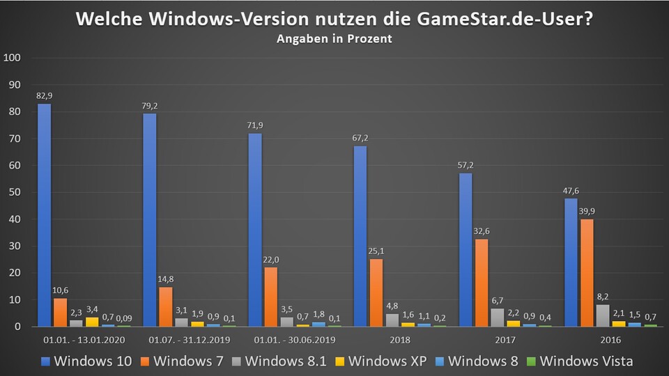 Auch wenn die Zahlen von Window XP schwanken, bleibt bisher stets ein gewisser Anteil an XP-Usern erhalten.