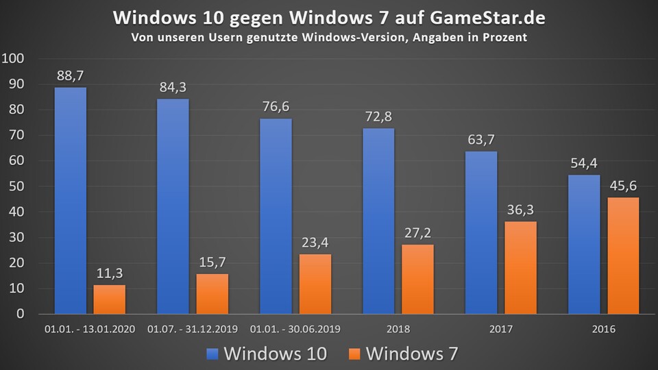 Aus einem recht engen Duell zwischen Windows 10 und Windows 7 ist inzwischen eine sehr klare Angelegenheit geworden, zumindest auf GameStar.de.