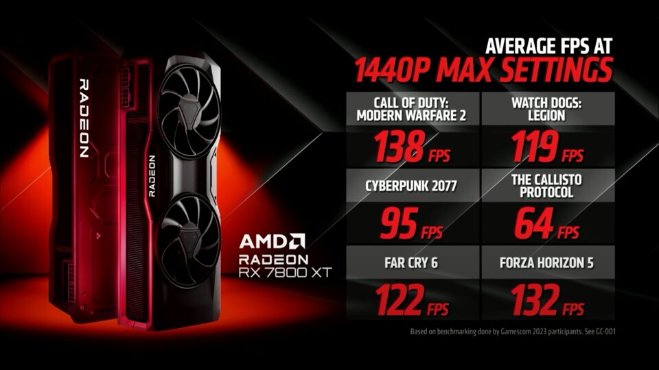 Schon jetzt kann die AMD RX 7800 XT mit mehr Rasterleistung punkten. In den kommenden Jahren wird der Vorsprung aufgrund des größeren VRAMs wahrscheinlich sogar noch größer.