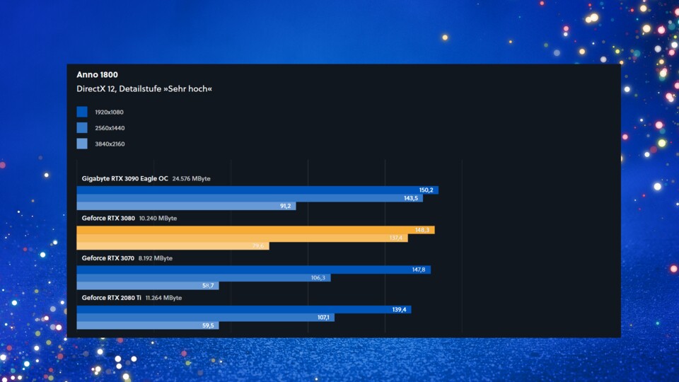 In Anno leistet die RTX 3080 in hohen Auflösungen ca. 30% mehr als die 3070er und kommt fast an die 3090 ran.