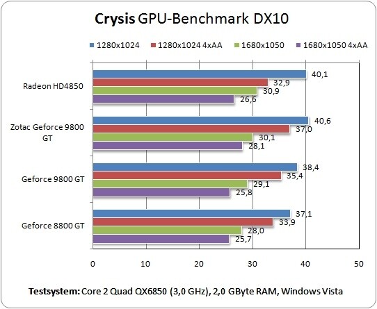 Crysis GPU Benchmark DirectX10