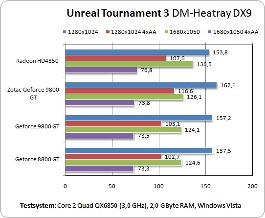 Benchmark Unreal Tournament 3 DM-Heatray DX9