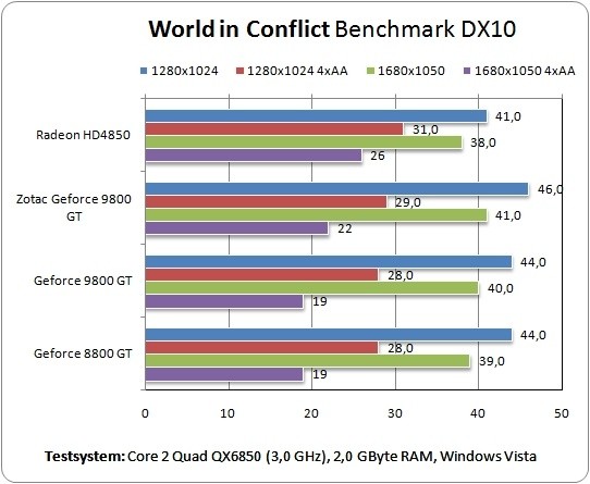 World in Conflict Benchmark DirectX10