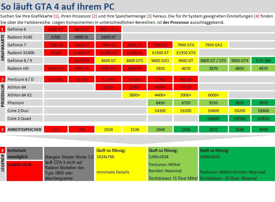 GTA 4 Technikcheck-Tabelle, nun auch mit ATI-Karten.
