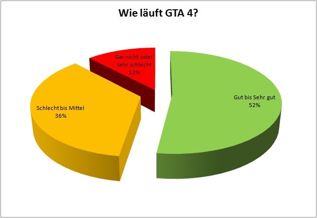 Wie läuft GTA 4?