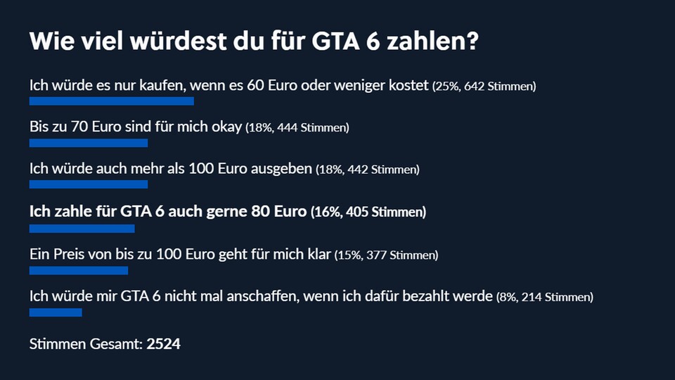 Ihr seid euch bei der Preisvorstellung ziemlich uneinig.