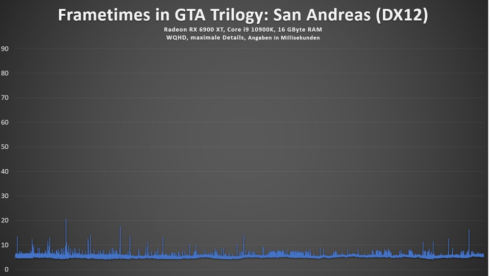 Mit der aktuellen Grafikschnittstelle DX12 können sich die Frametimes und damit auch das Spielgefühl deutlich verbessern, völlig gefeit vor kurzen Rucklern seid ihr damit unserer Erfahrung nach aber auch nicht.