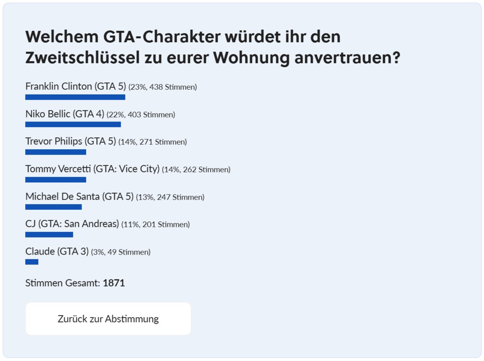 Trevor Philips kommt schon auf Platz 3.