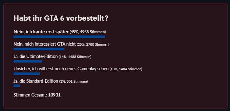 Fast die Hälfte der Teilnehmenden wartet noch ab.