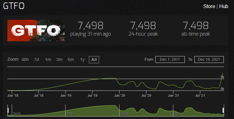 Steamcharts zeigt auf: Die Spielerzahlen bei GTFO sind auf einem neuen Rekordniveau unterwegs.