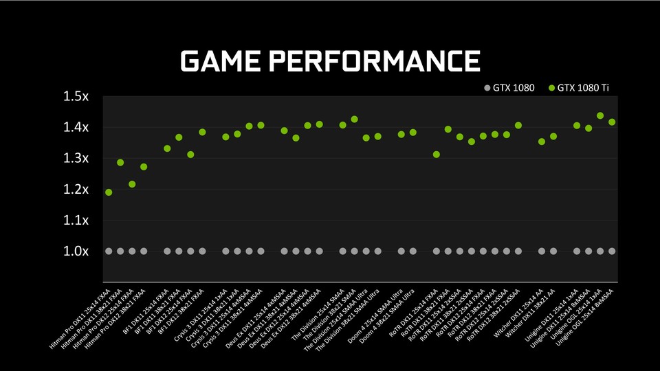 Die Spieleleistung der Nvidia Geforce GTX 1080 Ti im Vergleich zur Geforce GTX 1080.