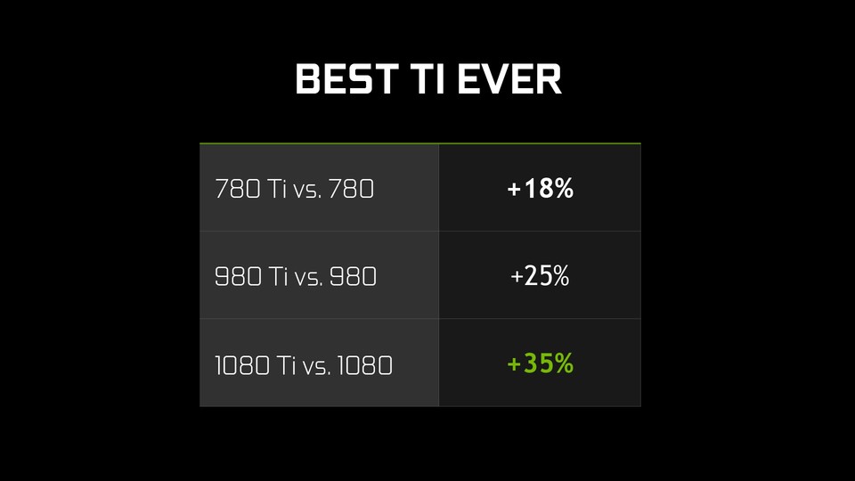 Die GTX 1080 TI macht laut Nvidia den prozentual größten Performance-Sprung einer Ti im Vergleich zur Nicht-Ti-Variante der letzten beiden Generationen.