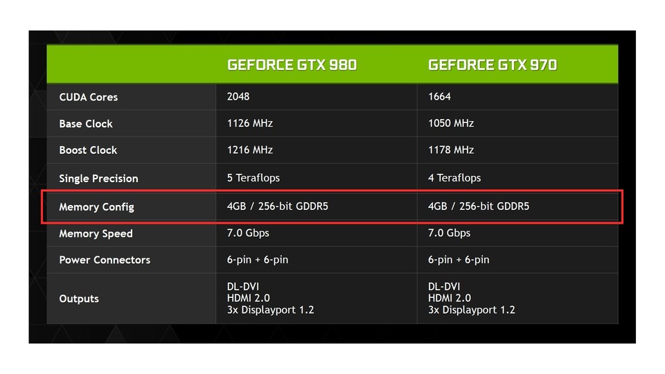 Im Präsentationsmaterial, das Nvidia zur Veröffentlichung der GTX 970 und der GTX 980 an die Presse geschickt hat, waren die Speicherangaben zu beiden Karten identisch, obwohl der VRAM der GTX 970 im Gegensatz zum VRAM der 980 in zwei unterschiedlich schnelle Speicherbereiche eingeteilt ist.