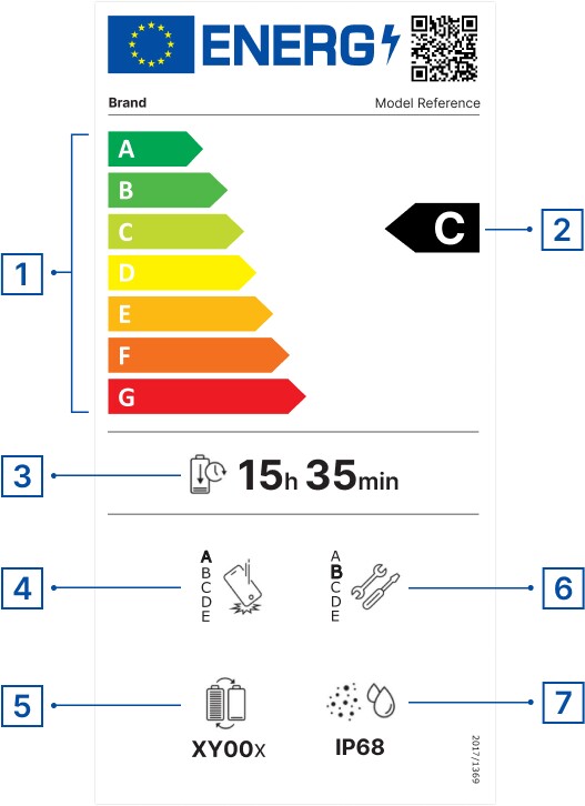 Das neue Energielabel zeigt wichtige Informationen auf einem Blick an. Quelle: EU