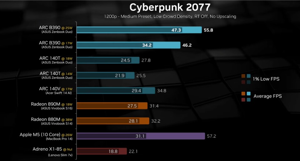In Cyberpunk 2077, 1200p-Auflösung, mittleren Einstellungen und ohne Upscaling lassen die neuen Intel iGPUs den AMD Radeon 890M weit hinter sich. (Bildquelle: Hardware Canucks YouTube)