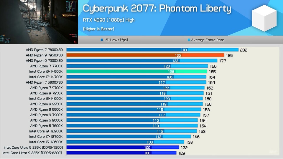 Hardware Unboxed stellt bei den neuen Chips eine schlechte Gaming-Performance fest, die besonders bei Cyberpunk 2077 enttäuschte. (Bild: Hardware Unboxed)