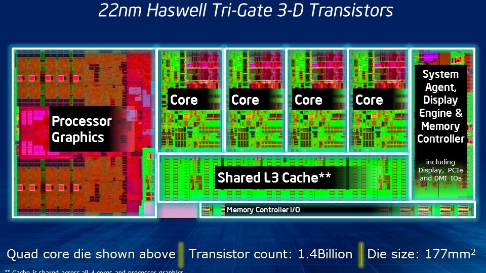 Die Grafikeinheit ganz links nimmt etwa ein Drittel der Chip-Fläche einer Haswell-CPU mit vier Kernen ein. Den Rest teilen sich die Rechenkerne, der L3-Cache-Speicher darunter sowie die ganz rechts untergebrachten Steuerelemente wie etwa der interne Memory Controller. 