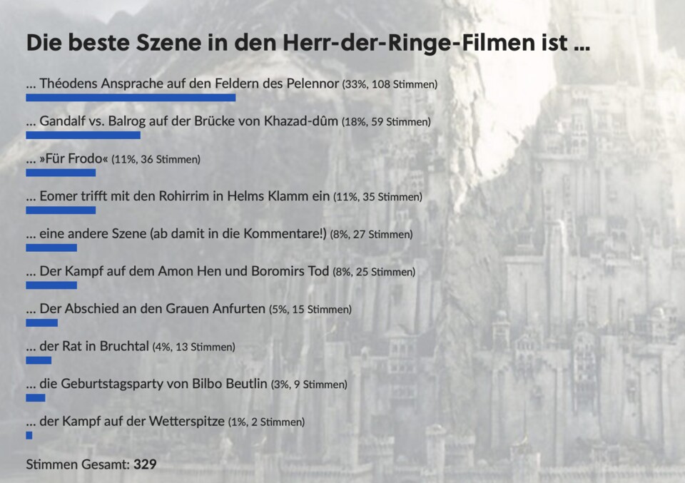 Das Ergebnis unserer Umfrage, danke für die rege Teilnahme!