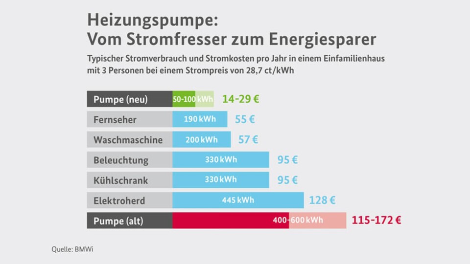 Der Unterschied zwischen einer alten Heizungspumpe und einer neuen kann gewaltig sein. (Bild: BMWi)
