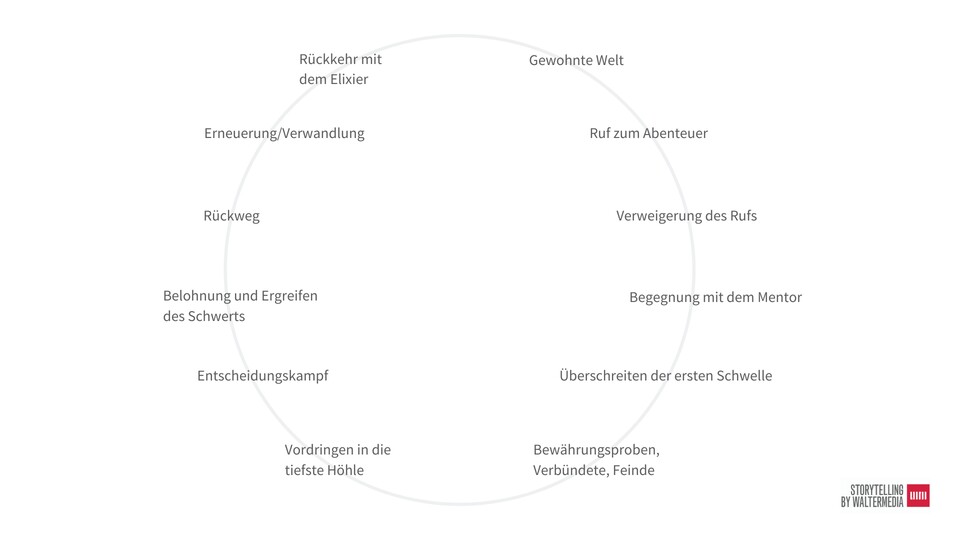 Die Heldenreise ist eine klassischsten und weitverbreitetsten Storystrukturen. (Bild: Waltermedia)