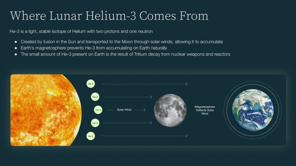 Anhand dieses Schaubilds erklärt Interlune die Entstehung von Helium-3. (Bild: Interlune)