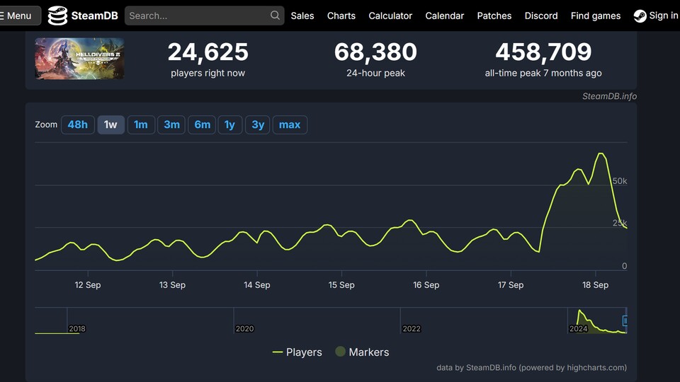 Die Steam-Zahlen von Helldivers 2 profitieren vom Patch. Bildquelle: SteamDB