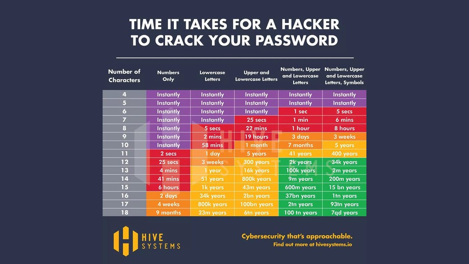 Vor allem kurze und unkomplizierte Passwörter können schnell geknackt werden. Quelle: Hive Systems