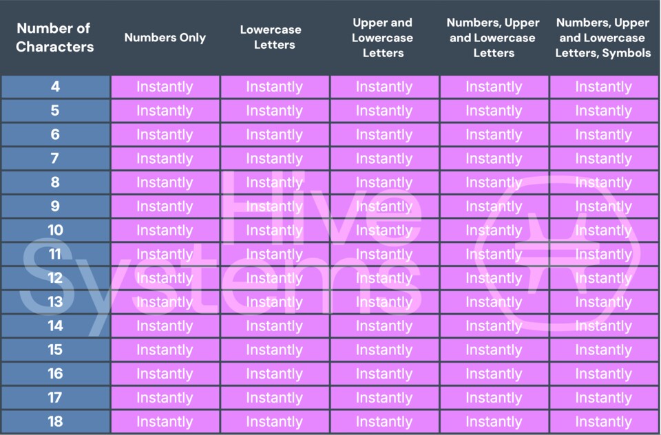... und deshalb solltet ihr eure Log-in-Daten immer einmal ändern, wenn die mal in einem Leak waren.