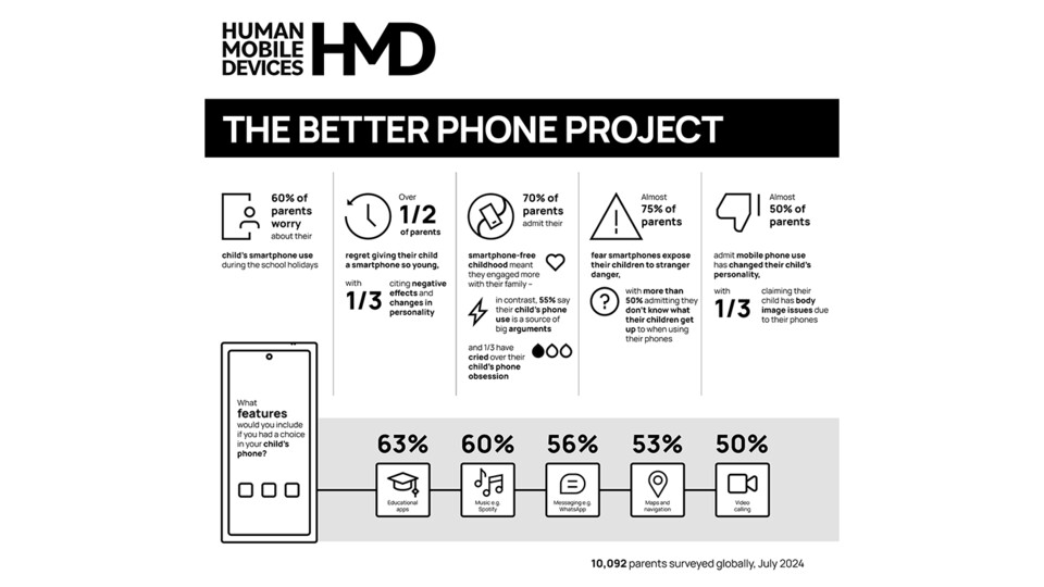 Die Studie wurde im Rahmen des »The Better Phone«-Projektes durchgeführt. (Bild: HMD Global)