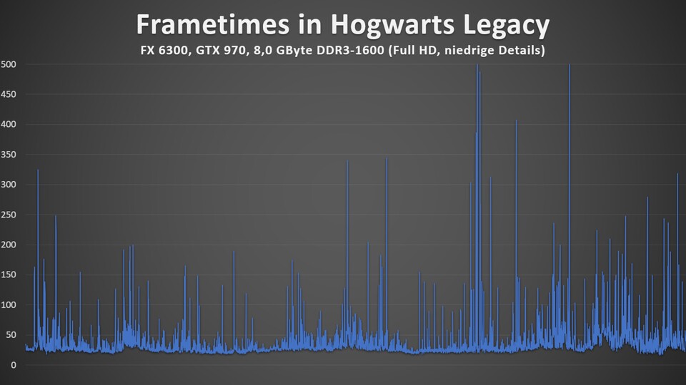 Am Benchmark-Ende wird das Ruckeln immer stärker. Kein Wunder, schließlich bewegen wir uns dort durch Hogwarts.