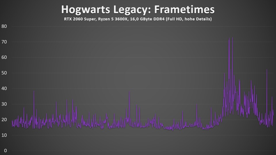 Frametime-Grafiken wie diese zeigen die Berechnungszeit für jedes einzelne Bild beim Spielen in Millisekunden. In Hogwarts Legacy sind sie oft recht ungleichmäßig und es gibt immer wieder Ausreißer nach oben, die sich in einem spürbaren Ruckler äußern.