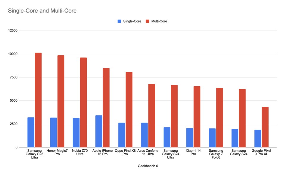 Im Benchmark von Geekbench 6 hat das Galaxy S25 Ultra leicht die Nase vorn. (Bild: GameStar Tech)