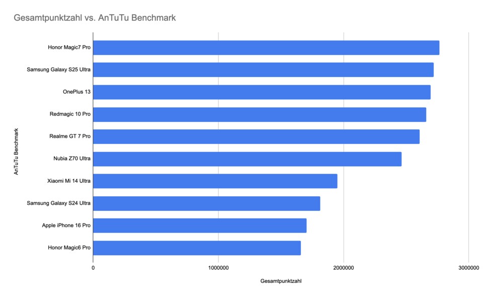 Beim Vergleich der Gesamtleistung hat das Magic7 Pro einen kleinen Vorsprung zum S25 Ultra. (Bild: GameStar Tech)