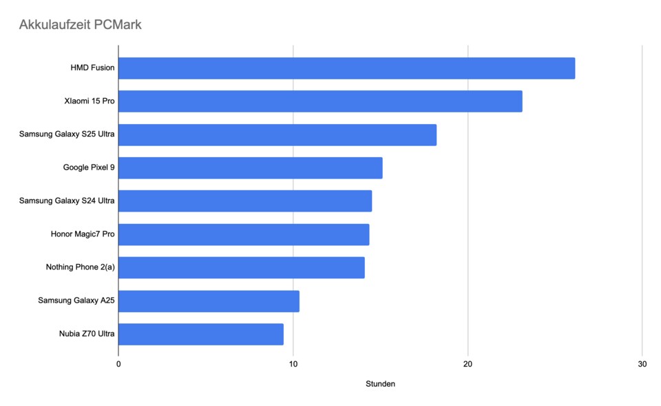 Im Benchmark von PCMark siedelt sich das Magic7 Pro im Mittelfeld an. (Bild: GameStar Tech)