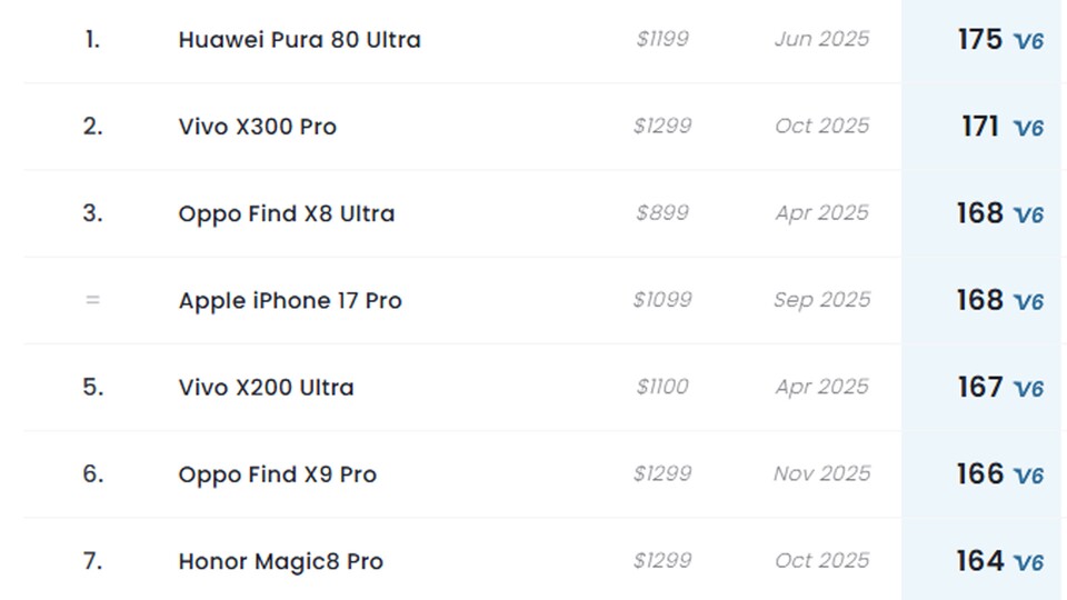 Das neue Huawei Pura 80 Ultra hat laut DXO-Mark die beste Handykamera. Und man sieht auch sehr schnell, warum.