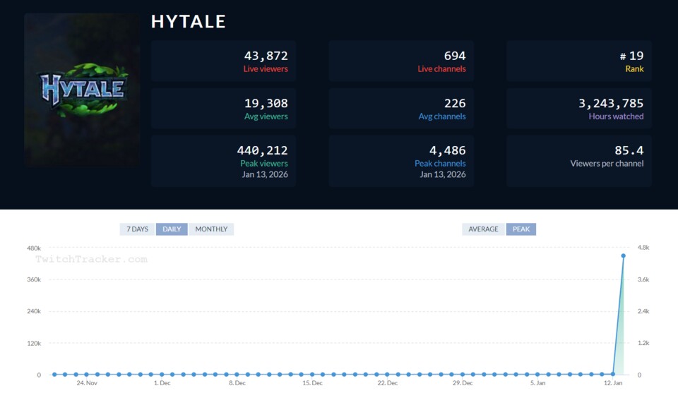 Der linke Graph zeigt die Zahlen der Viewer, der rechte die Kanäle, auf denen Hytale gestreamt wurde. Bildquelle: TwitchTracker