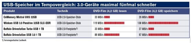 Im Alltagseinsatz erreichen USB-3.0-Geräte vier- bis fünfmal so hohe Datenraten wie vergleichbare USB-2.0-Modelle - ein Geschwindigkeitsunterschied den Sie deutlich spüren können!